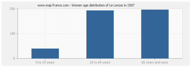 Women age distribution of Le Lonzac in 2007